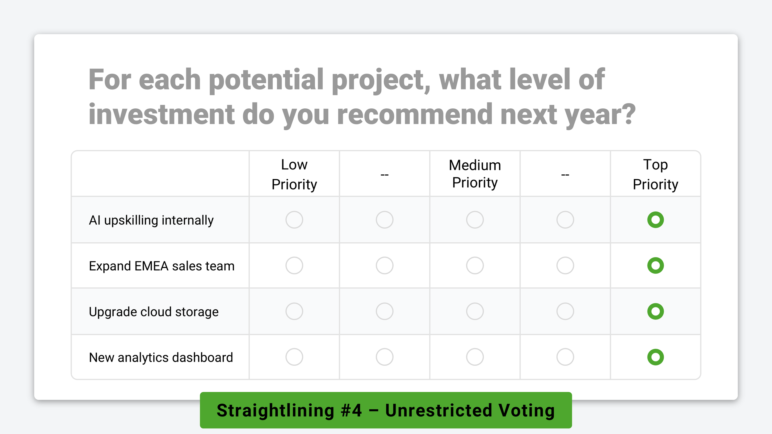 Unrestricted preference voting without trade-offs or forced comparison leading to straightlining bias risk - straightlined voting survey example with matrix grid question