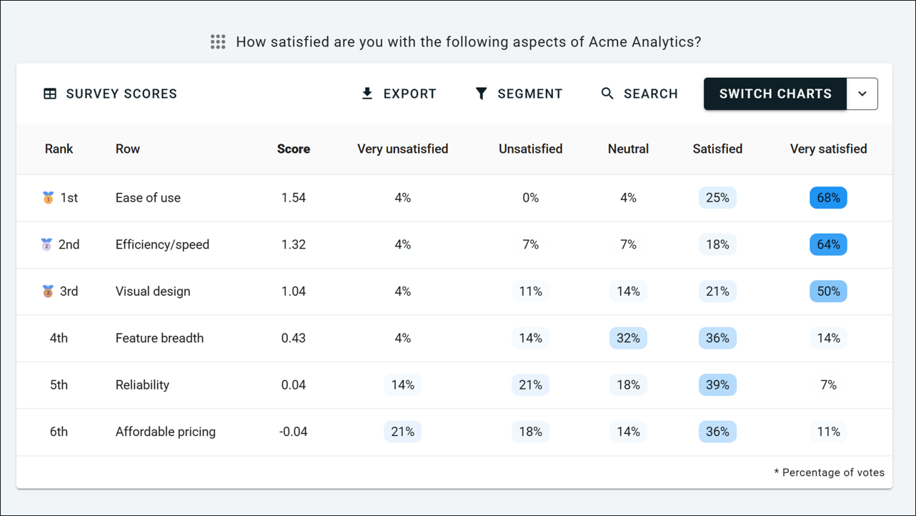 Matrix Grid Survey Scores Data Table Percentages Score and Rank on OpinionX