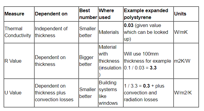Unit For R Value Insulation, Thermal Conductivity, R Value, U Value Explained — Wee Make ...