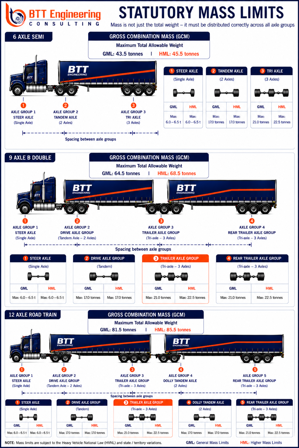 New Statutory Mass Limits from 1 August 2026: What Transport Operators Need to Know