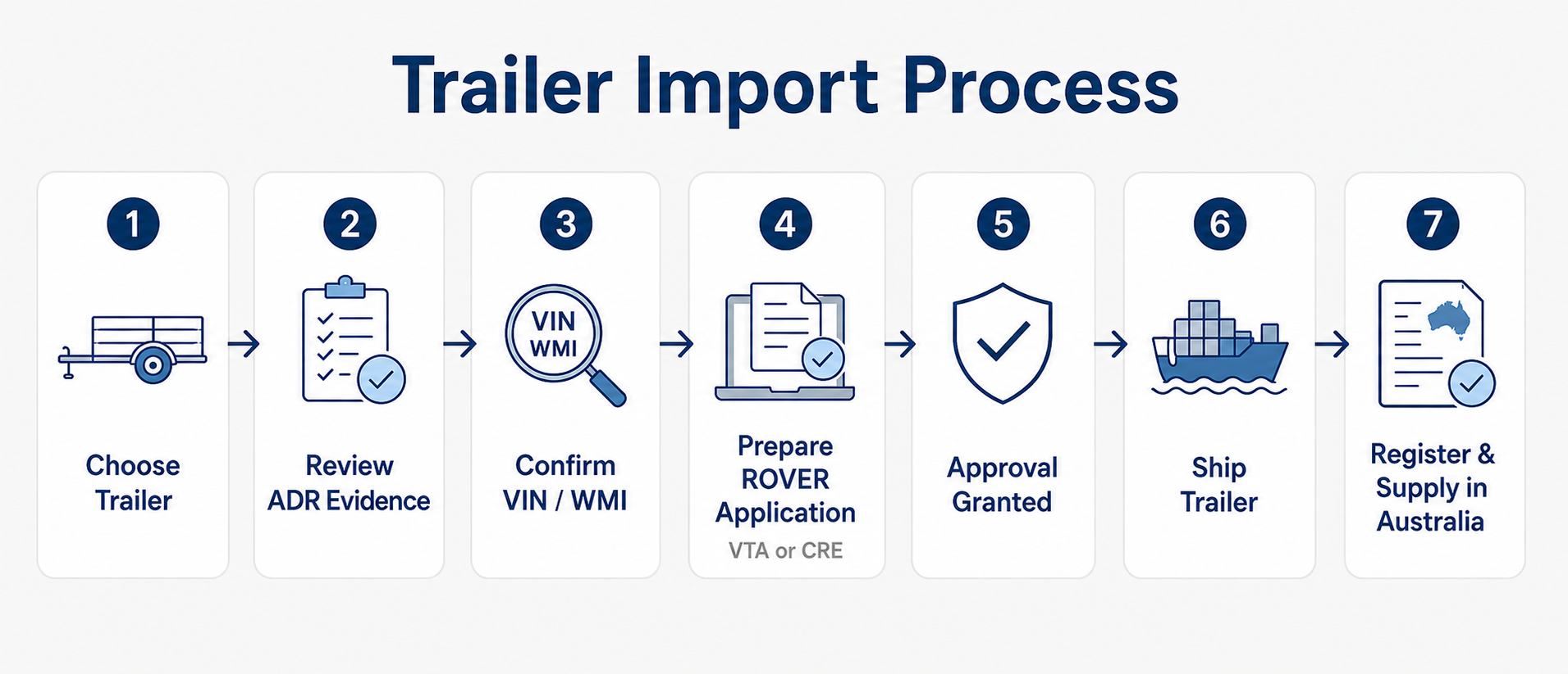 flowchart showing the recommended steps when importing a trailer into Australia