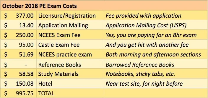 Note that I borrowed reference materials (CERM and codes/manuals) for free and got a hotel about 10 minutes away from the testing location.