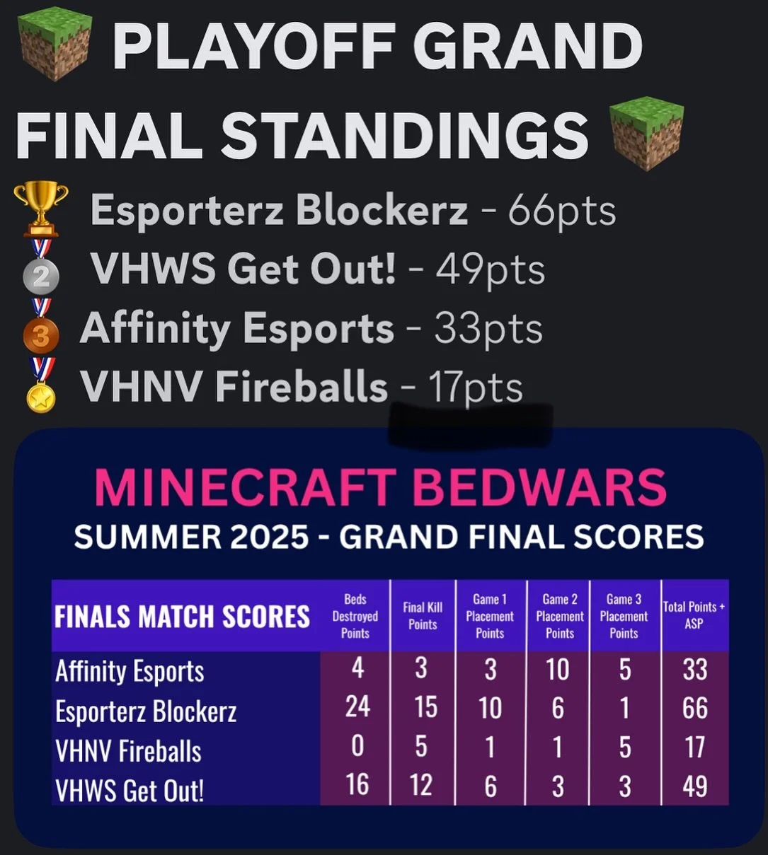 Congratulations to our Summer Minecraft Bedwars team! You did it again 🏆VHEL Grand Champions!

We&rsquo;re so proud of your teamwork, determination, and growth all season long. Watching you get stronger together &mdash; and have a blast every week &