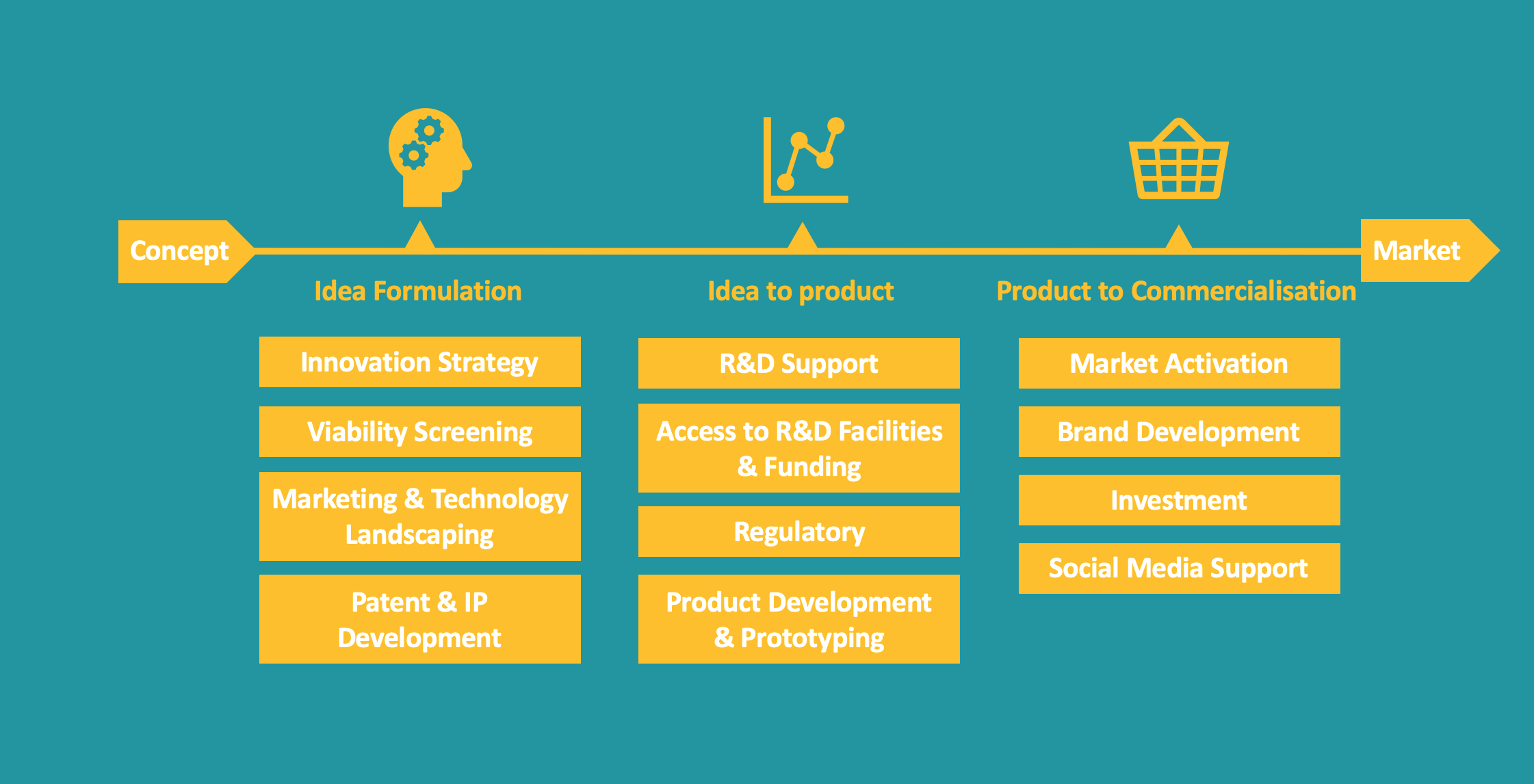 Our Business Model “From concept to commercialisation”
