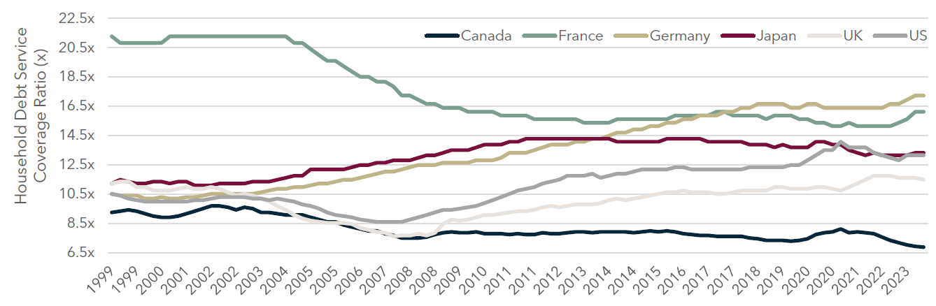 Household Debt Service Coverage Ratio (Graph)