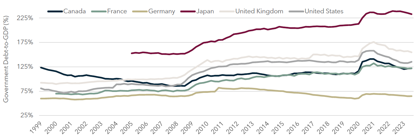 Government Debt-to-GDP % (Graph)