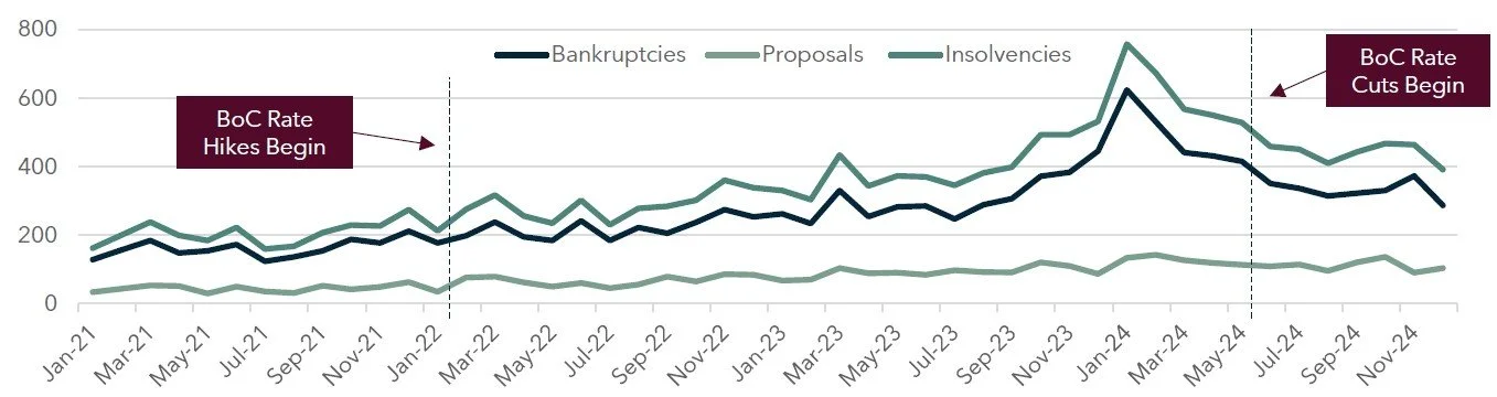 Canadian Corporate Insolvencies (Graph)