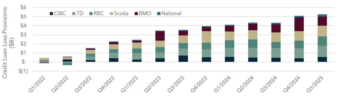 Big 6 Bank Earnings: Credit Loan Loss Provisions (Graph)
