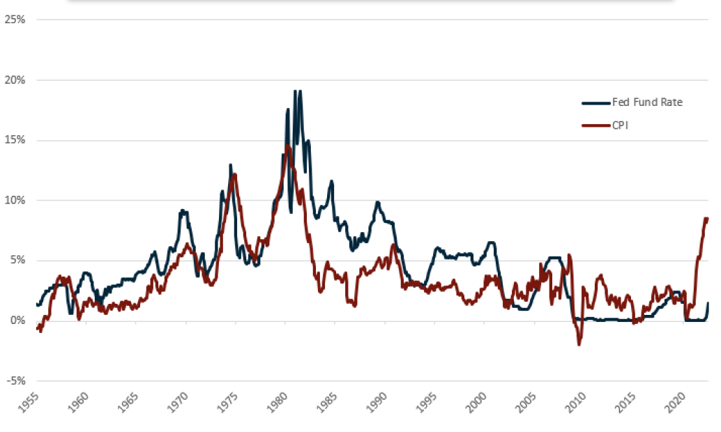 US Fed Fund Rate vs. CPI (Monthly)
