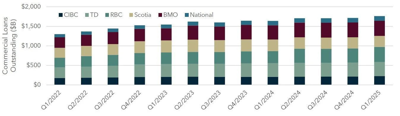 Big 6 Bank Earnings: Total Commercial Loans Outstanding (Graph)