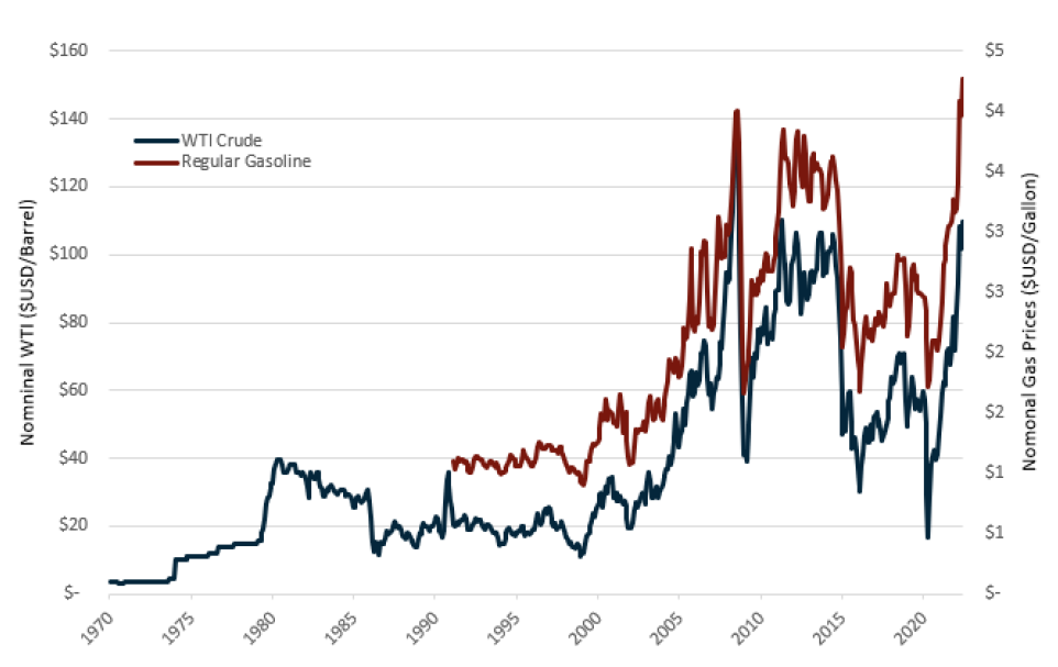 Nominal WTI & Gasoline Prices ($USD, Monthly)
