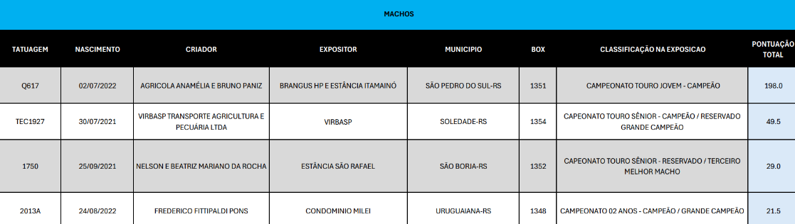 Brangus premia criatórios de destaque no Brangus+ na Expointer 2024 Brangus premia criatórios de destaque no Brangus+ na Expointer 2024