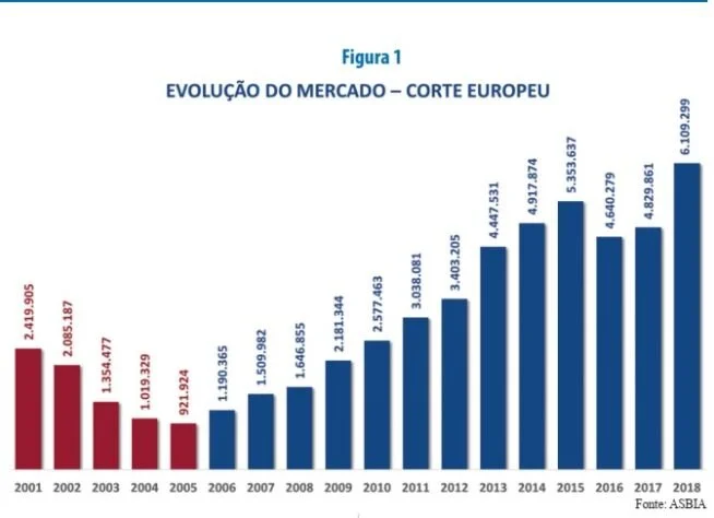 Cruzamento: mais padronização e qualidade no gancho