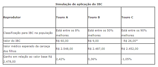 Fórmula localiza touros com mais rentabilidade