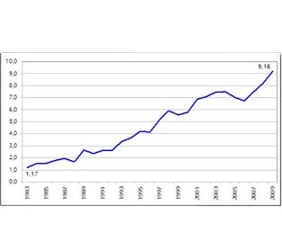 Venda de semen cresce 9,8%