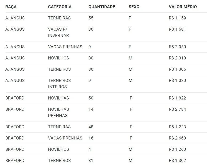 Remates de outono movimentam mais de R$ 3 milhões em Uruguaiana