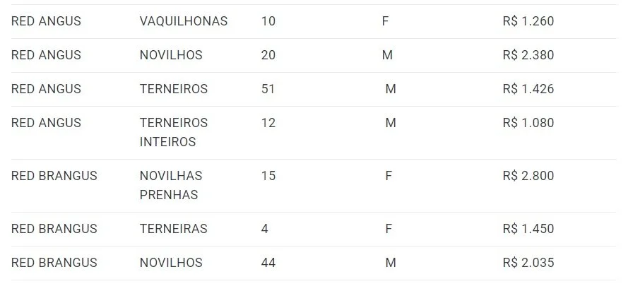    Fonte: Tellechea & Bastos Leilões e DBO   