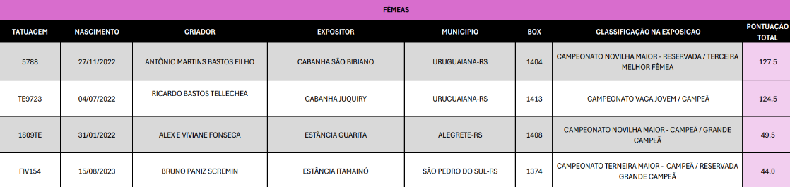 Brangus premia criatórios de destaque no Brangus+ na Expointer 2024 Brangus premia criatórios de destaque no Brangus+ na Expointer 2024