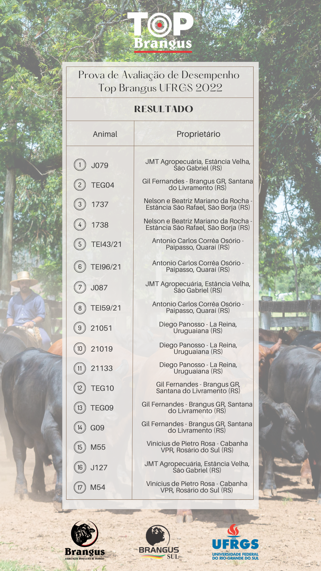 ABB e UFRGS divulgam os resultados da 4ª Prova Top Brangus UFRGS 2022 ABB e UFRGS divulgam os resultados da 4ª Prova Top Brangus UFRGS 2022