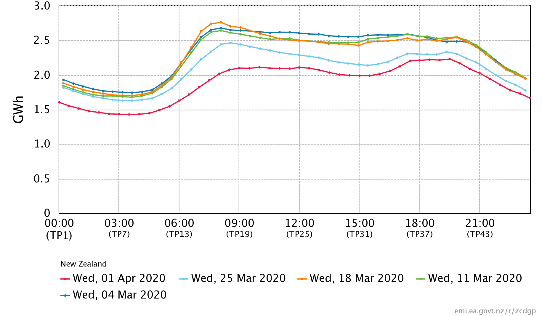 Figure 1 - Total demand for NZ since the 4th of March 2020 to the 1st of April 2020.