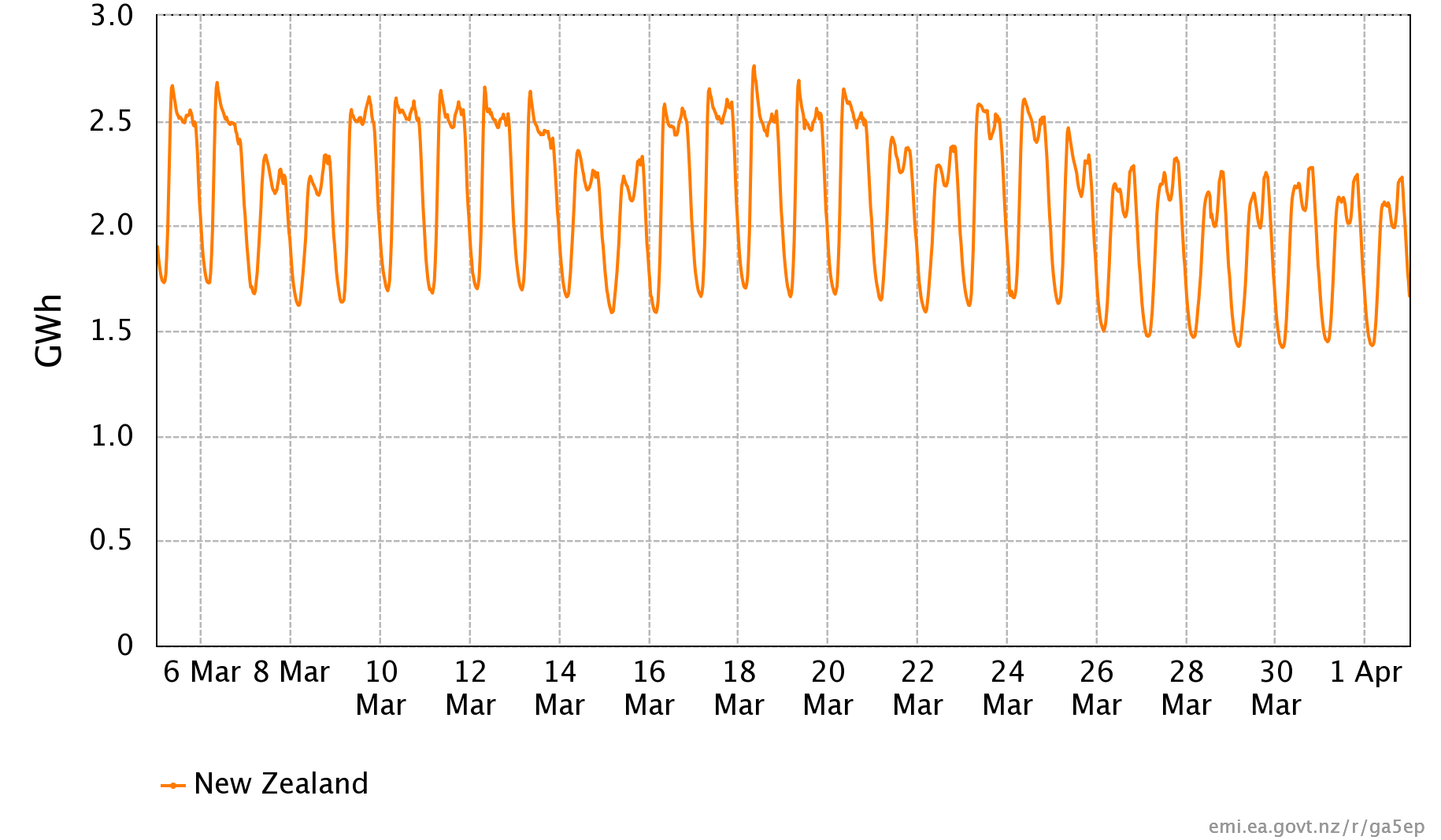 Figure 2 - Total demand for NZ since the start of March 2020. Notable drop towards the end of March.