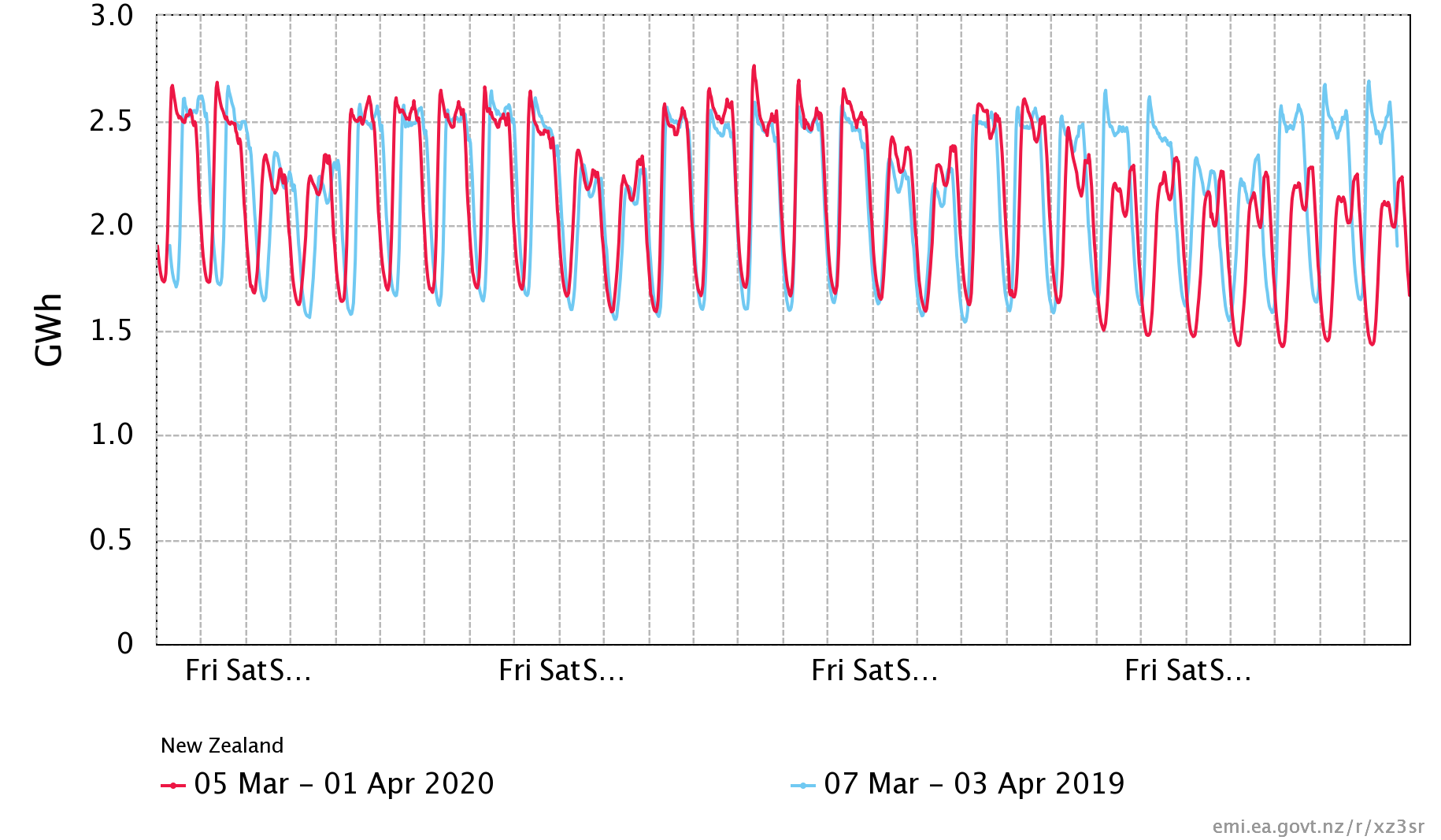 Figure 3 - Comparison between March 2019 and March 2020. This is a raw comparison with no temperature compenstation.