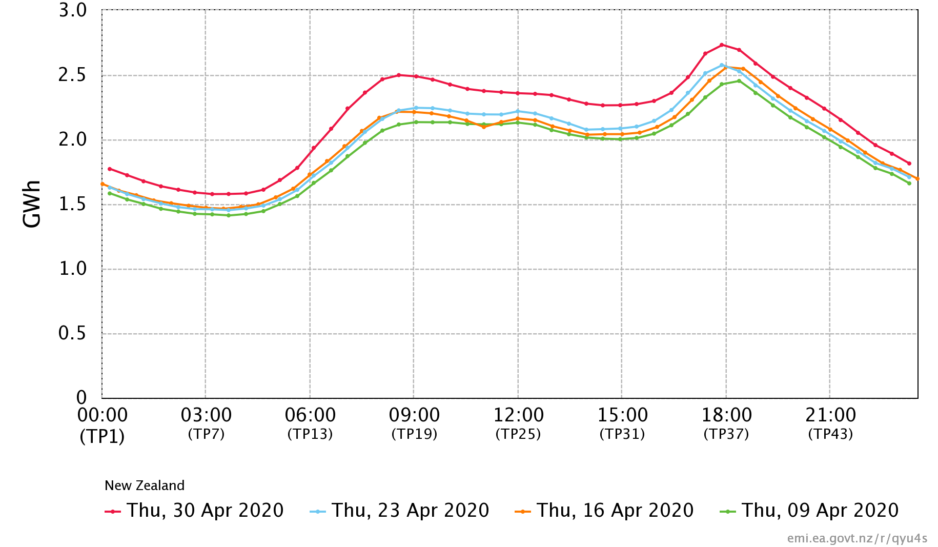 Figure 3 - Comparison between the weeks prior to NZ moving from Level 4 to Level 3.
