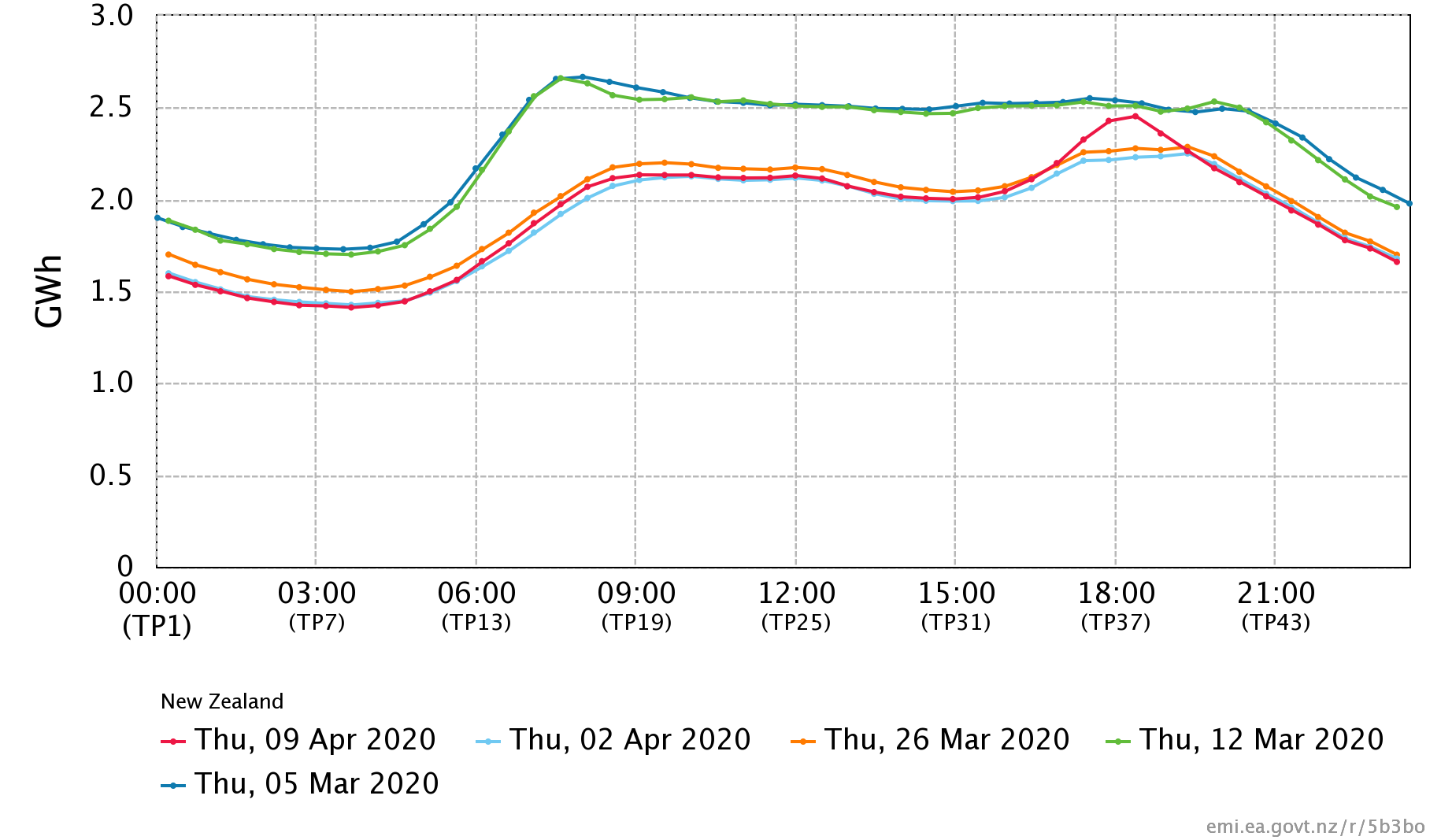 Figure 1 - Comparison between the daily demand prior to Level 4 lockdown and immediately after.
