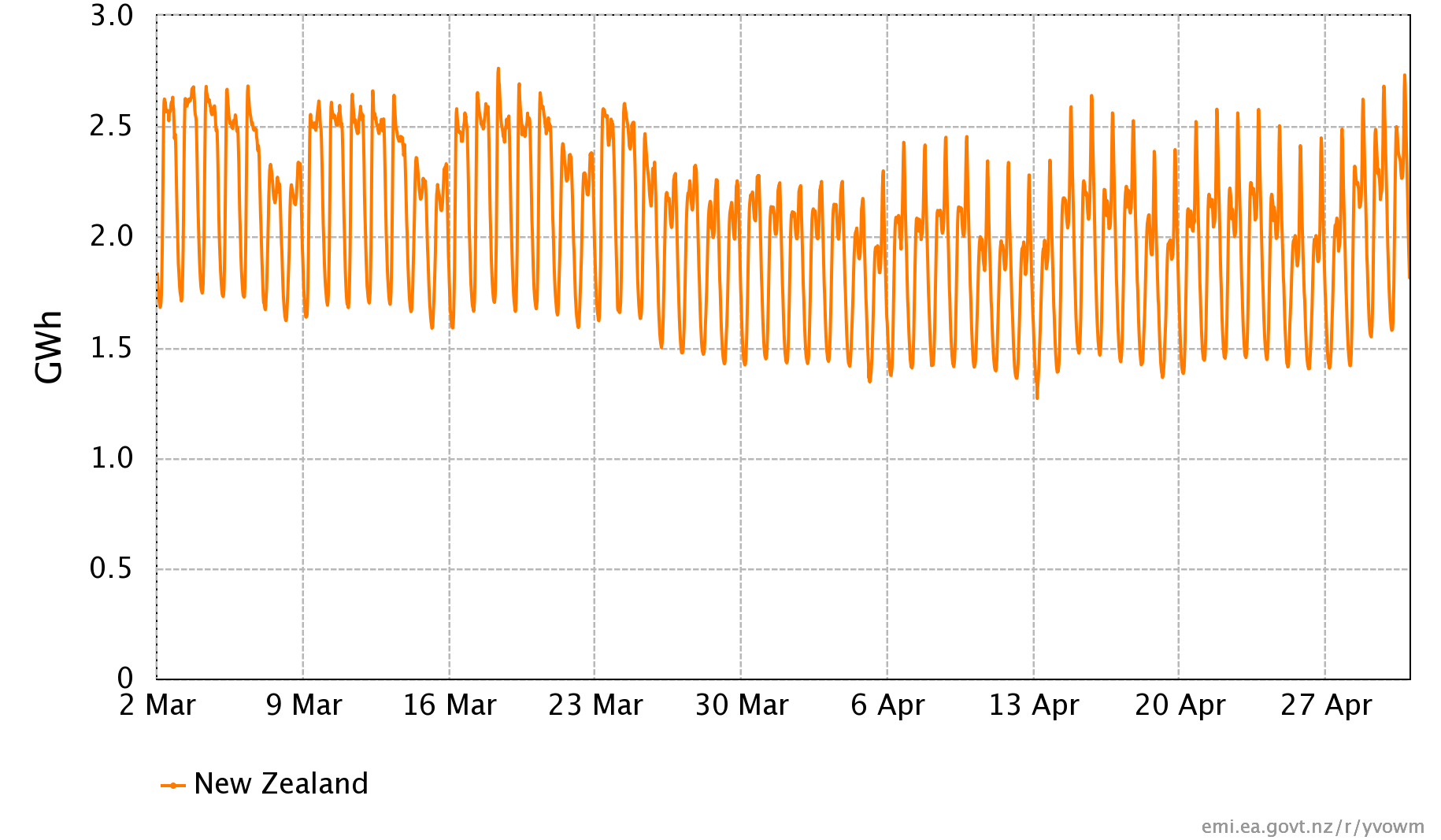 Figure 2 - Country wide demand from the 3rd of March to the 30th of April.