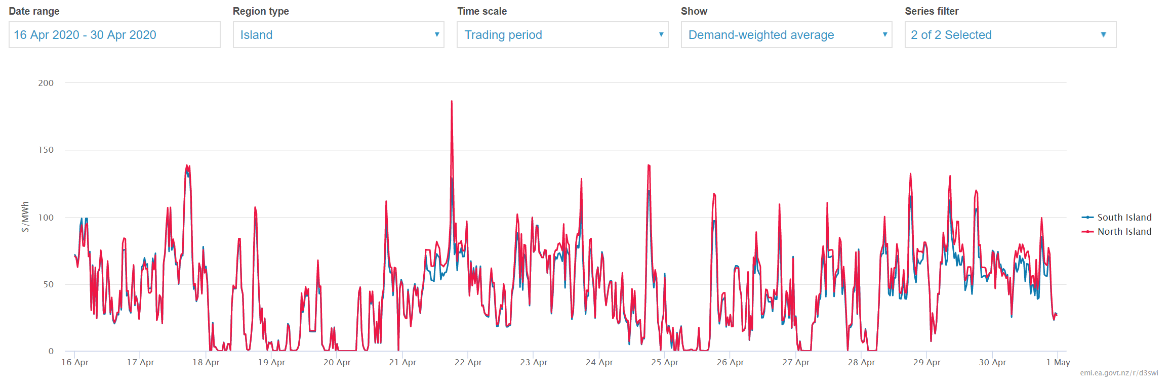 Figure 6 - Wholesale price trends over the past weeks. Note the limited price separation between the islands and longer periods around the $0 mark.