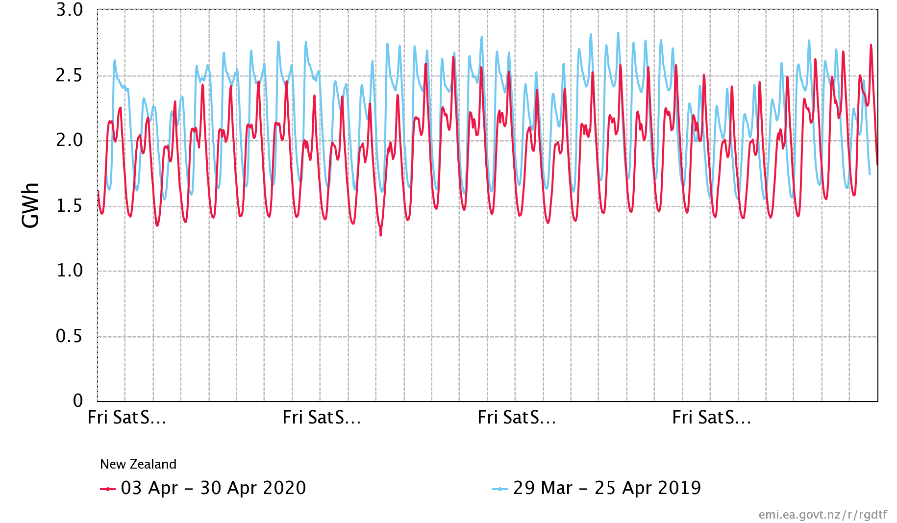 Figure 4 - Demand comparison between 2019 &amp; 2020. Significant drops can be seen across the lockdown period.