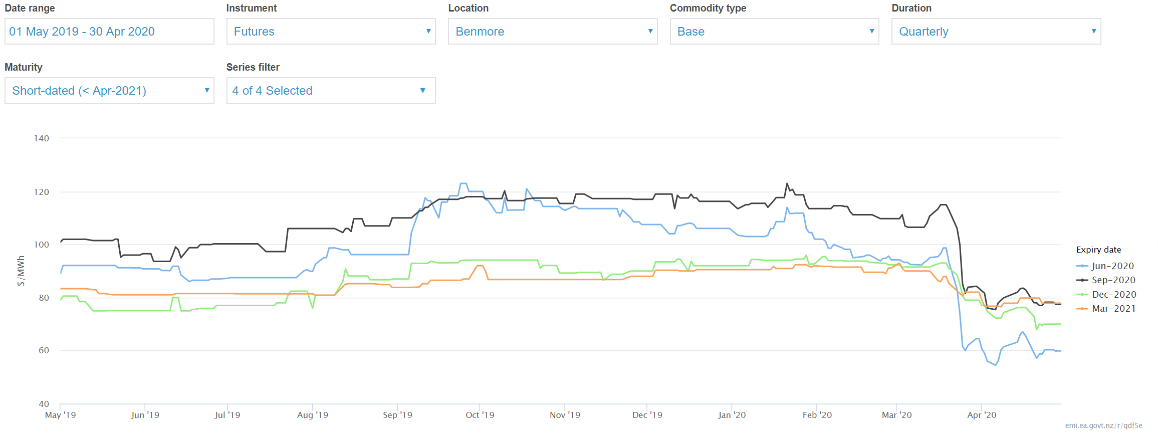Figure 8 - Settlement prices at Benmore short dated.