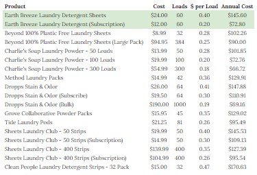 Earth Breeze Laundry Sheets Pros & Cons: Are They All They're Hyped Up To  Be? - Blue and Hazel