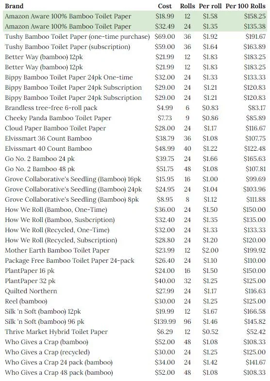 TRR wiped with Amazon Aware 100pct Bamboo Toilet Paper. Here's our