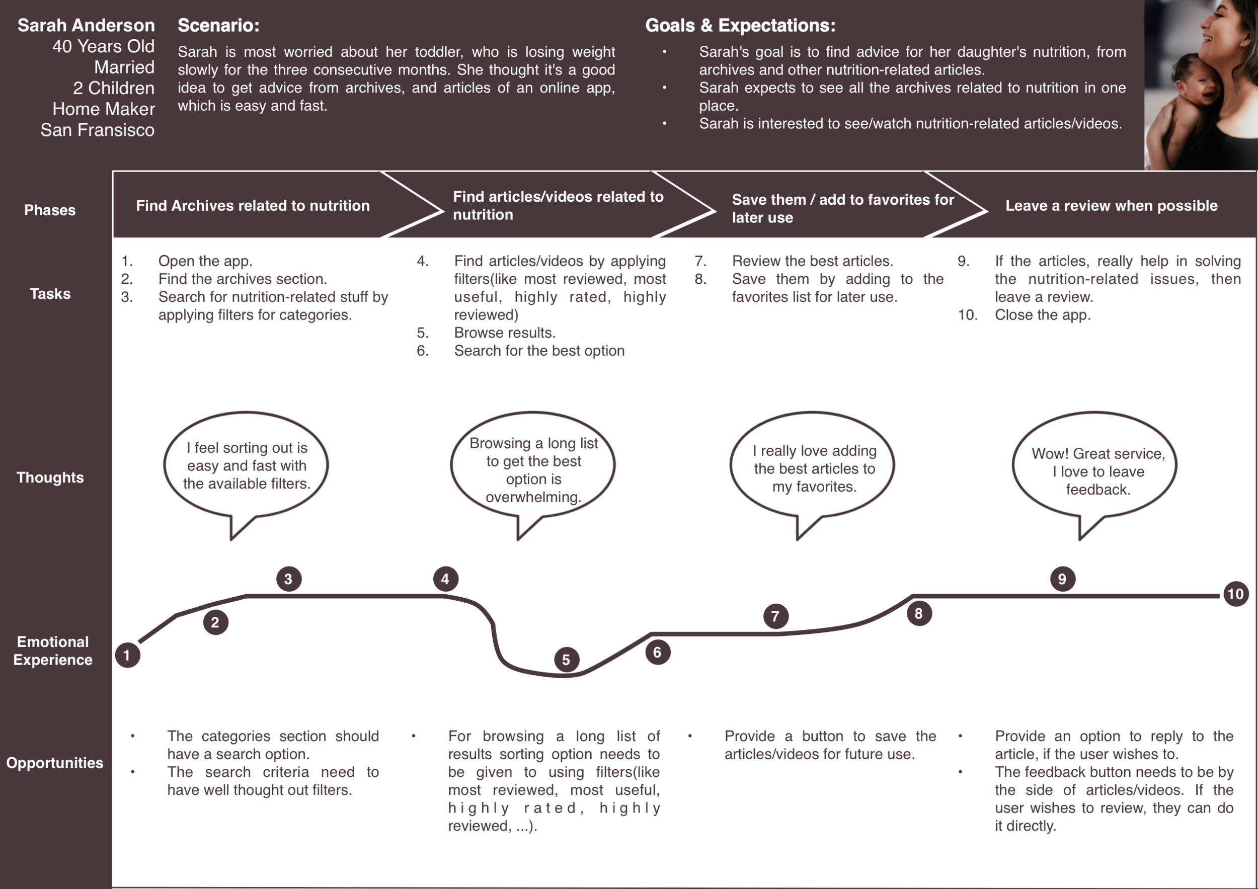 UserJourneyMap-Sarah