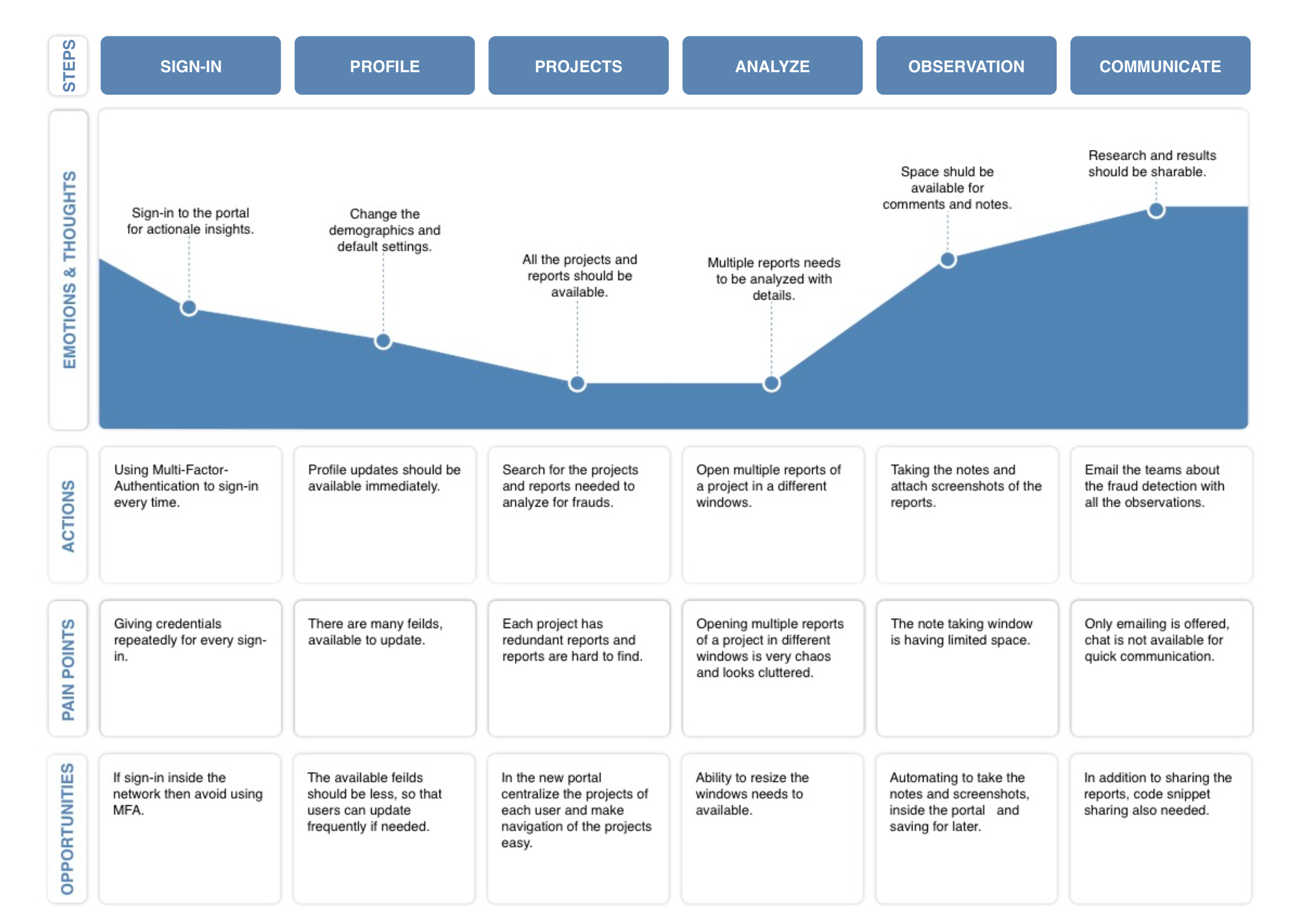 AnalyticePortal-User-JourneyMap