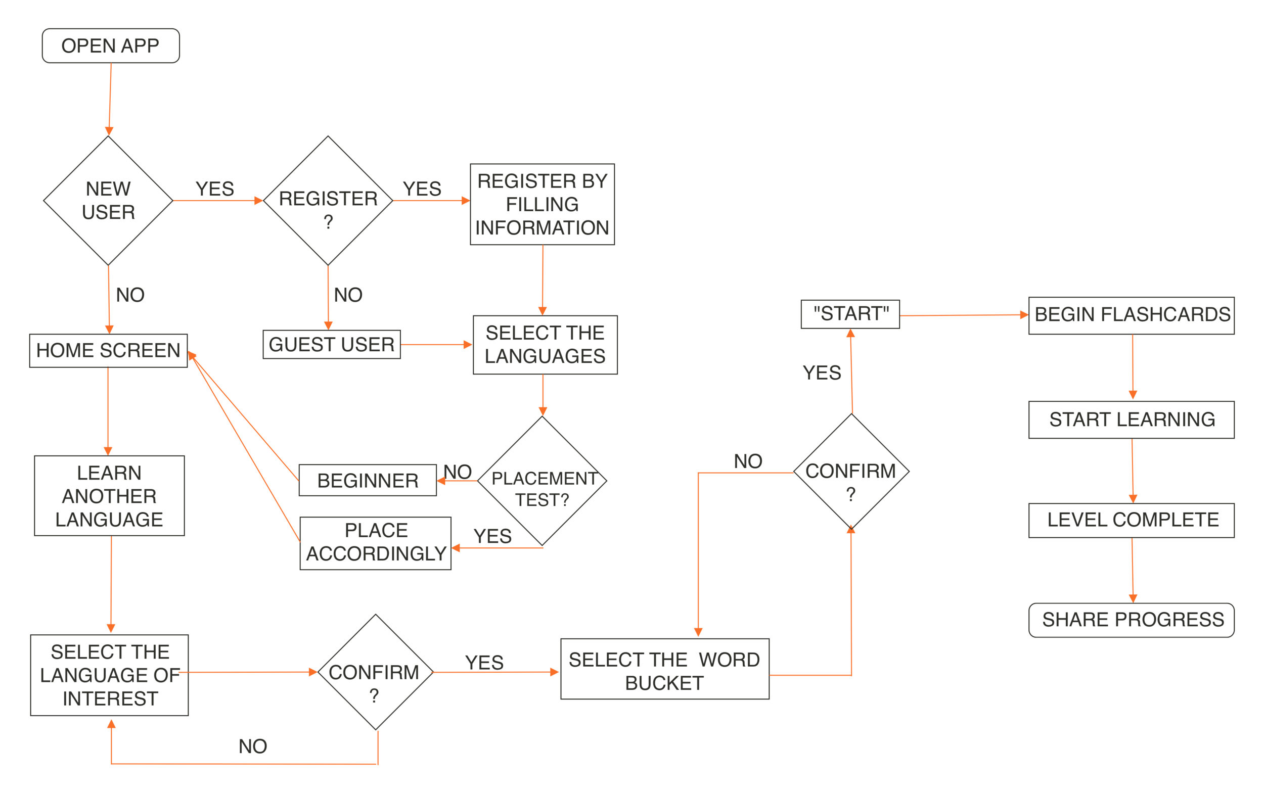 Bilinguapp-User-Flows