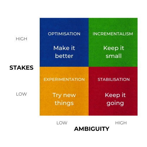 When to Try New Things: 4 options for creating change