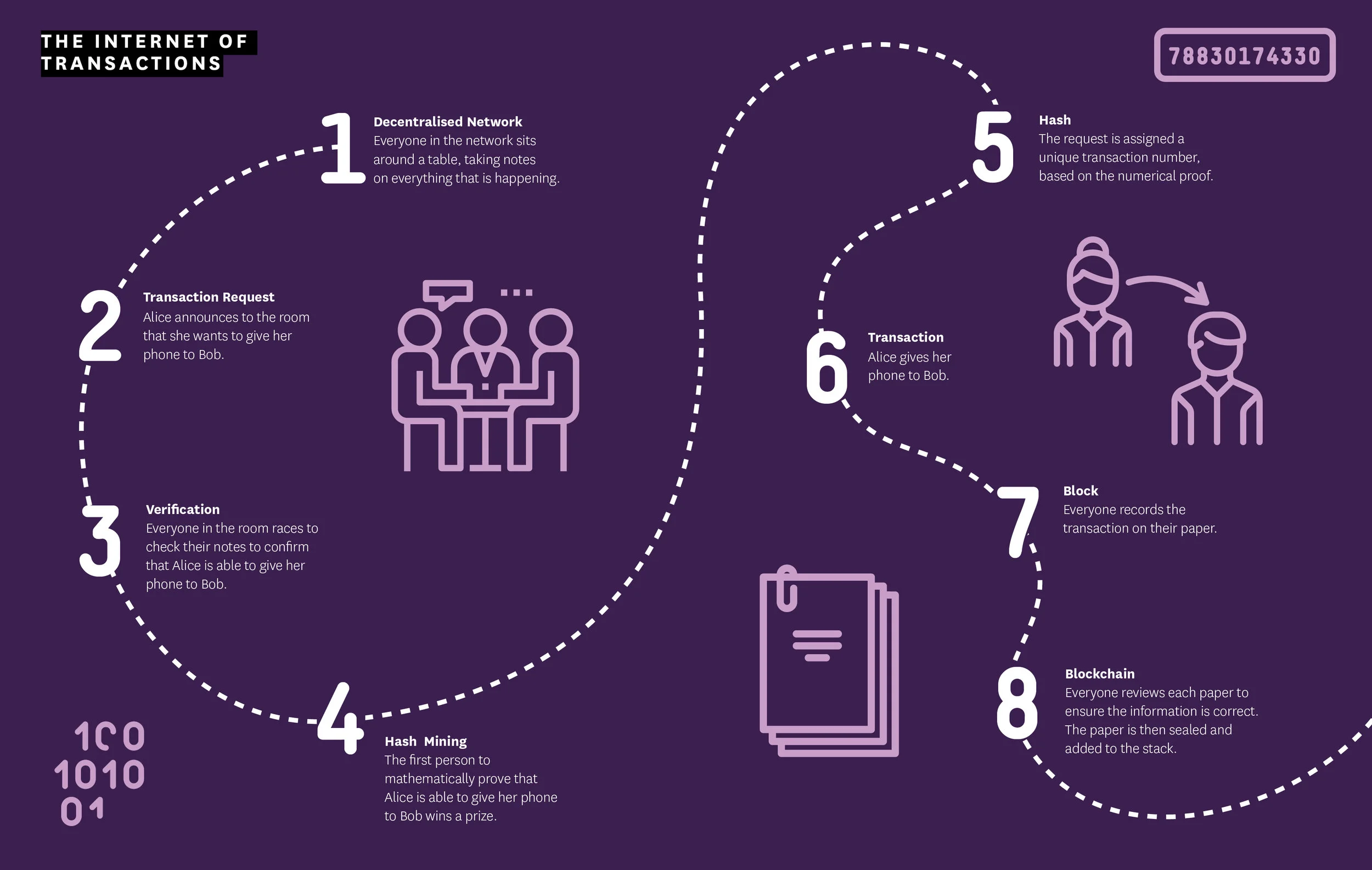 So, what is Blockchain?