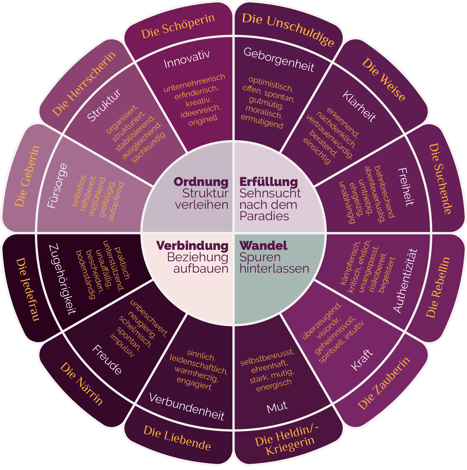 Archetypen Kreis Marketing