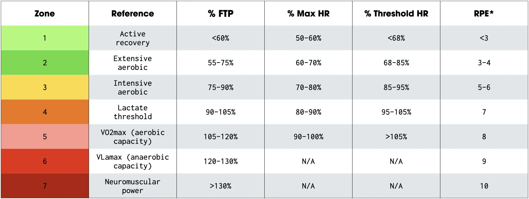 Heart Rate Base Endurance Training Resistance Training And HIIT