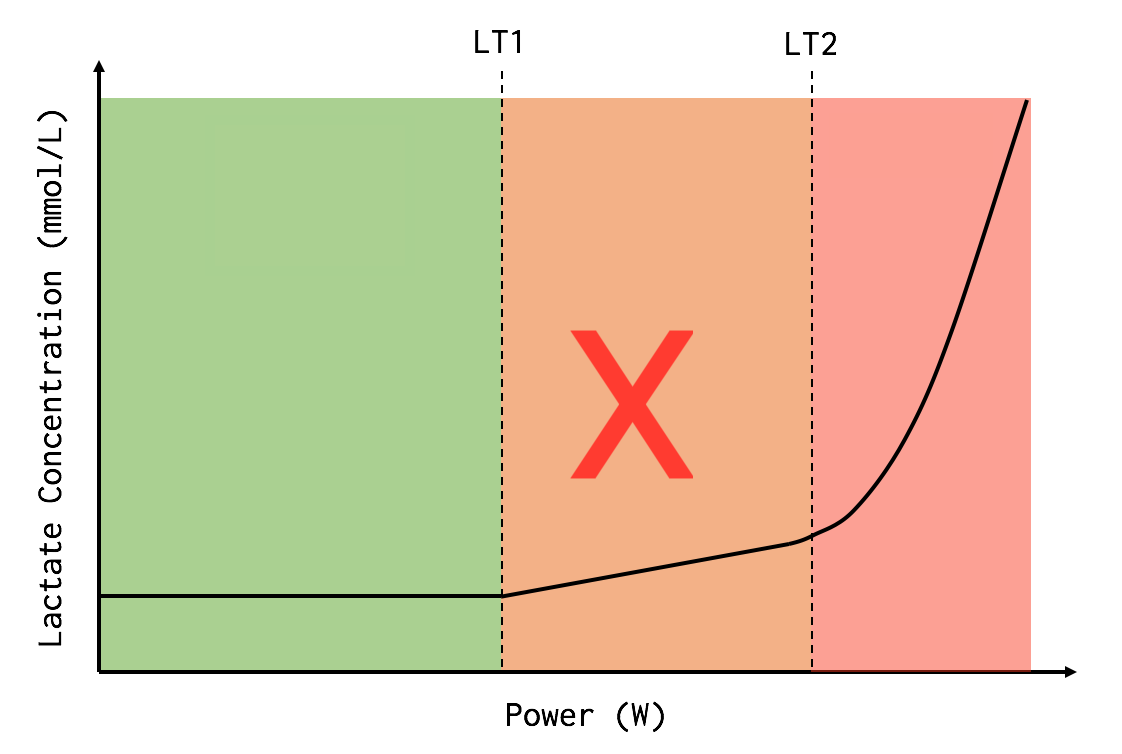 Lt1 Cycling Aerobic Threshold Threshold Cycling Zone Training Zone