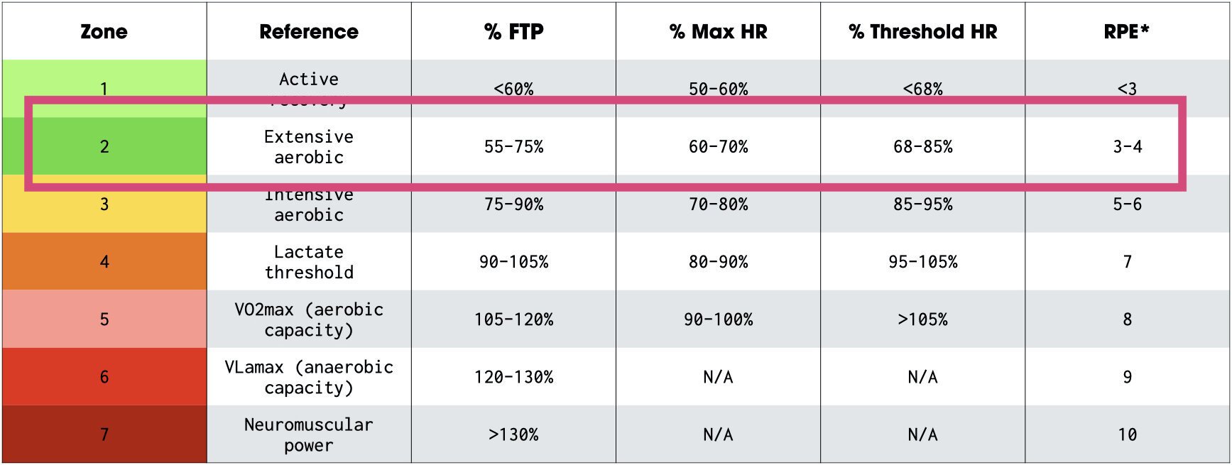 What are the types of endurance training?