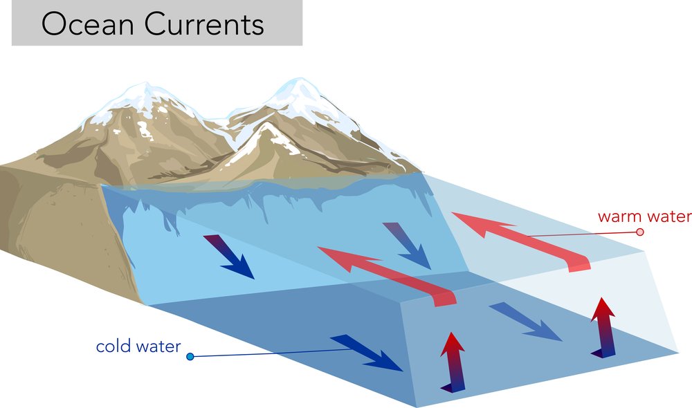 ocean currents