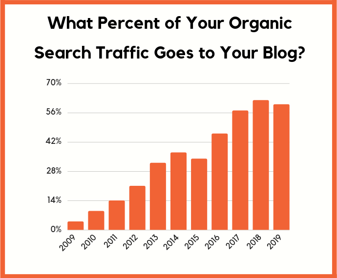 Graph showing organic search traffic from Neil Patel.