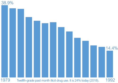 The first two directors of the National Institute on Drug Abuse (NIDA) credit this Parent Movement (1.0) with reducing past-month illicit drug use among American adolescents and young adults by  nearly two-thirds  between 1979 and 1992.  The graph above shows this reduction among high school seniors whose daily marijuana use fell from one in 11 to one in 50 (Monitoring the Future).