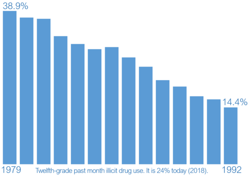 The first two directors of the National Institute on Drug Abuse (NIDA) credit this Parent Movement (1.0) with reducing past-month illicit drug use among American adolescents and young adults by nearly two-thirds between 1979 and 1992. The graph above shows this reduction among high school seniors whose daily marijuana use fell from one in 11 to one in 50 (Monitoring the Future).