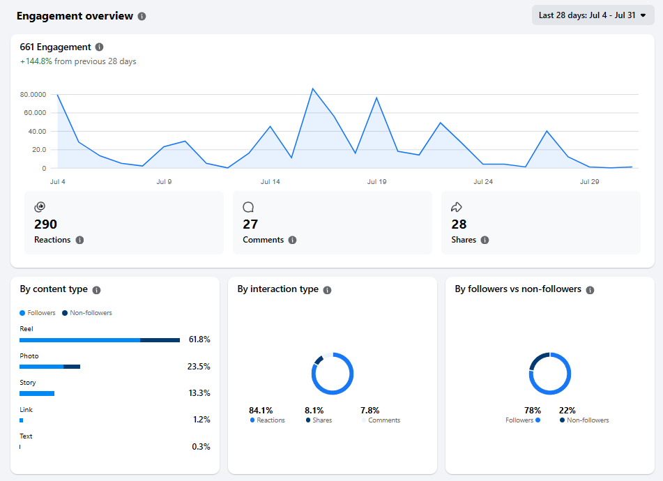 Graphs of Social Media Engagement Increases