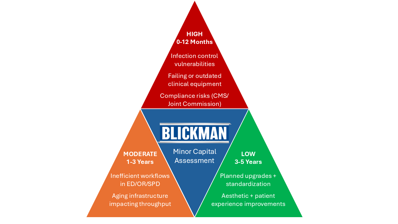 The Importance of a Minor Capital Assessment