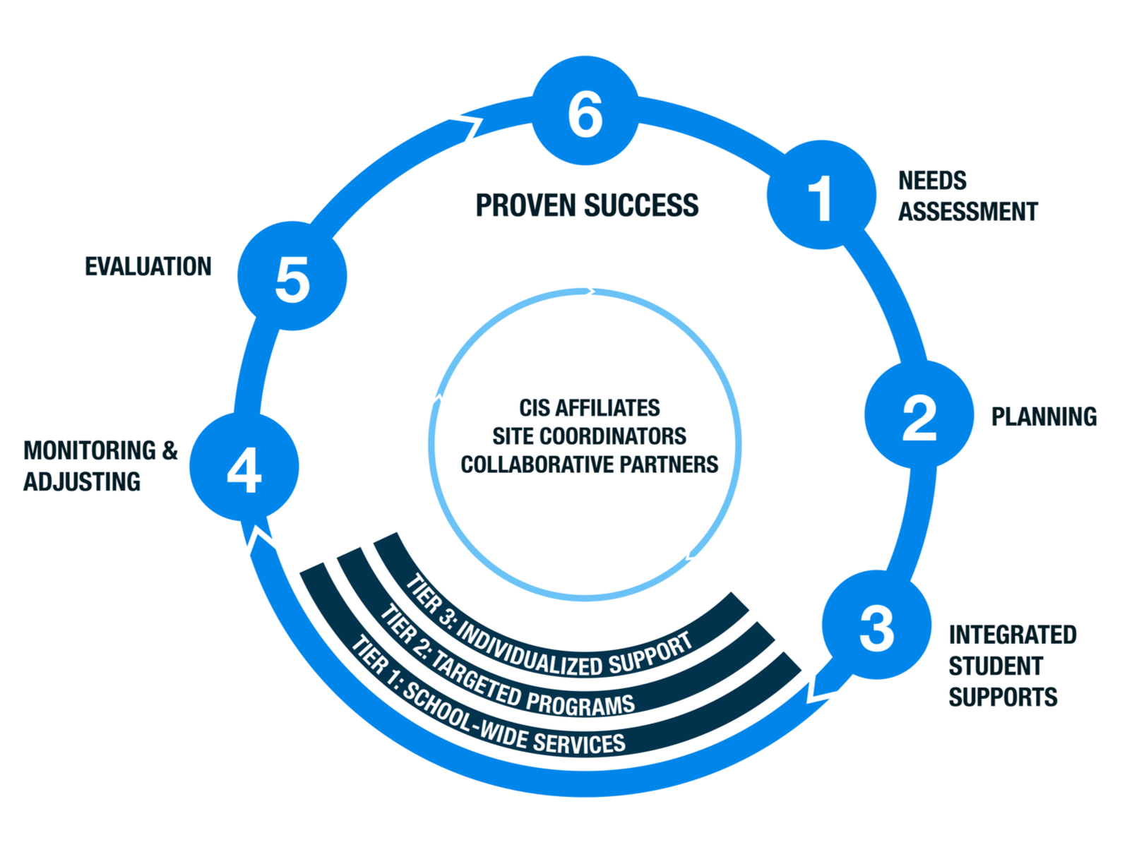Flowchart illustrating six steps for success: Needs Assessment, Planning, Integrated Student Supports, Monitoring & Adjusting, Evaluation, and Proven Success, with tiers of support levels in a circular design; central text mentions CIS Affiliates, Site Coordinators, and Collaborative Partners.